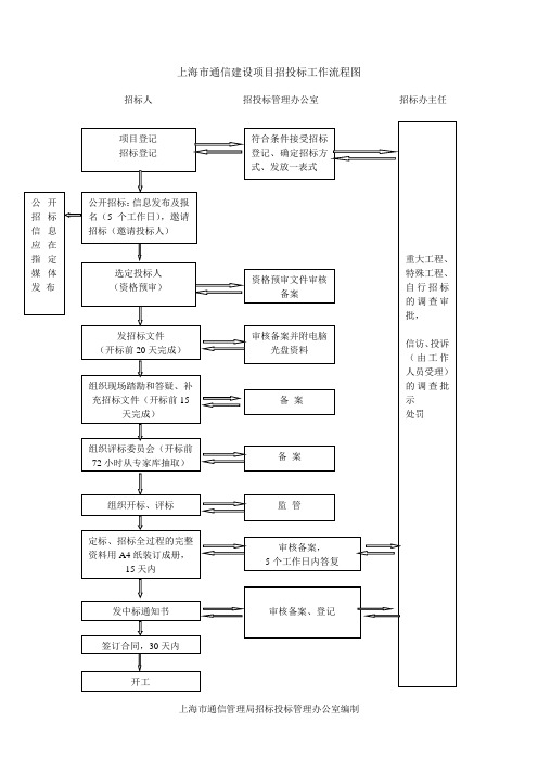 上海市通信建设项目招投标工作流程图