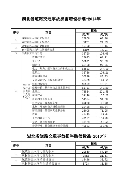 湖北省道路交通事故损害赔偿标准-2014版、2013版