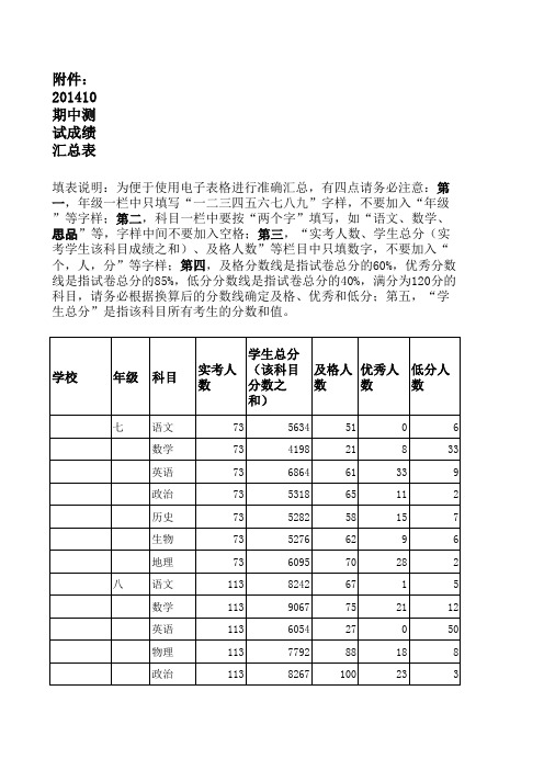 顺利实验学校期中测试成绩汇总表