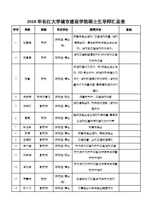 2018年长江大学城建设学院硕士生导师汇总表