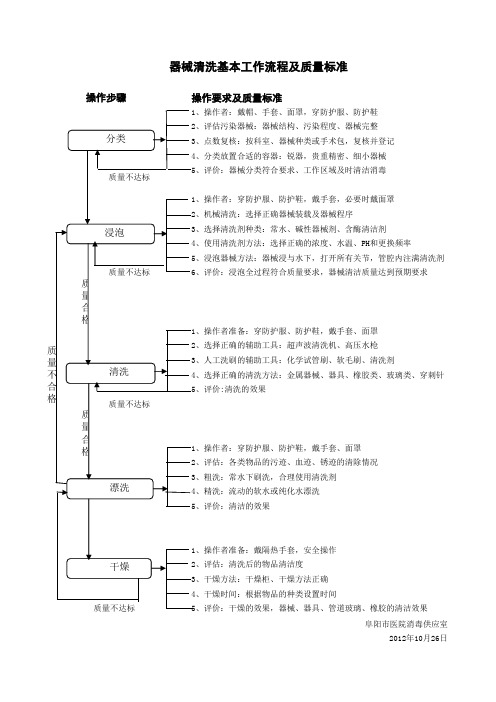 器械清洗基本工作流程及质量标准