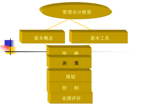 短期经营决策概述(PPT 76页)