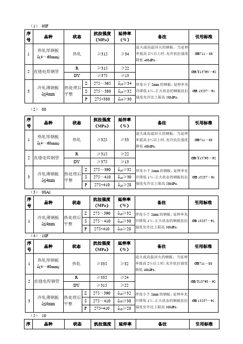 原材料力学性能-按材料分类