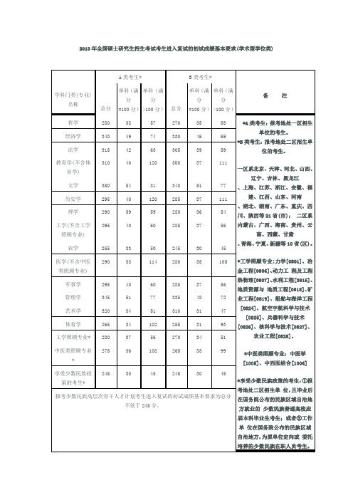 2013年全国硕士研究生招生考试复试线(国家线)