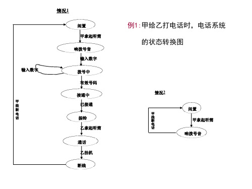 例2_电话系统状态图