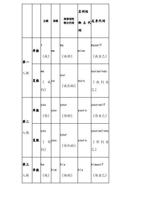 (实用版)人称代词与物主代词表格(有中文)