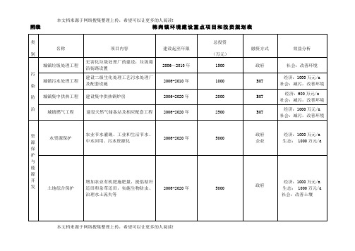 某镇环境建设重点项目和投资规划表