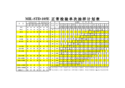 玩具类AQL-抽样表