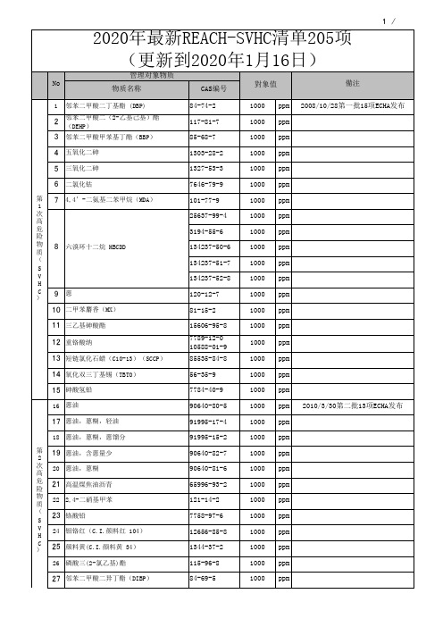 2020最新REACH-SVHC清单205项