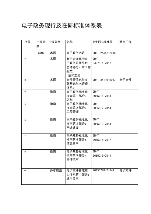 电子政务现行及在研标准体系表2020