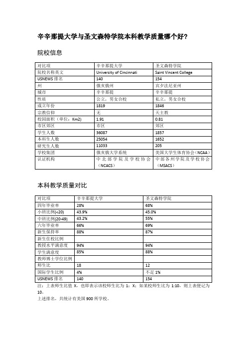 辛辛那提大学与圣文森特学院本科教学质量对比