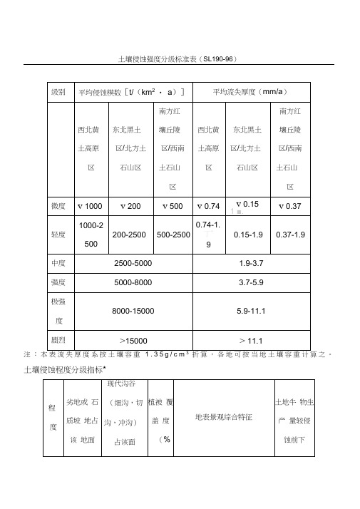 土壤侵蚀强度分级准则表