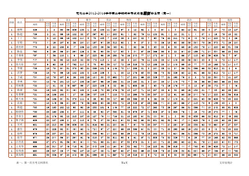无为二中12-13第二学期期中考试统计(高中)(1)