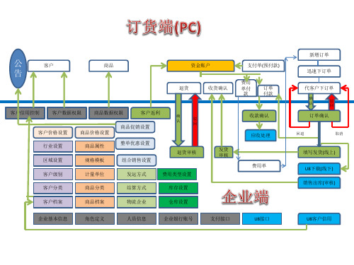 U订货图解