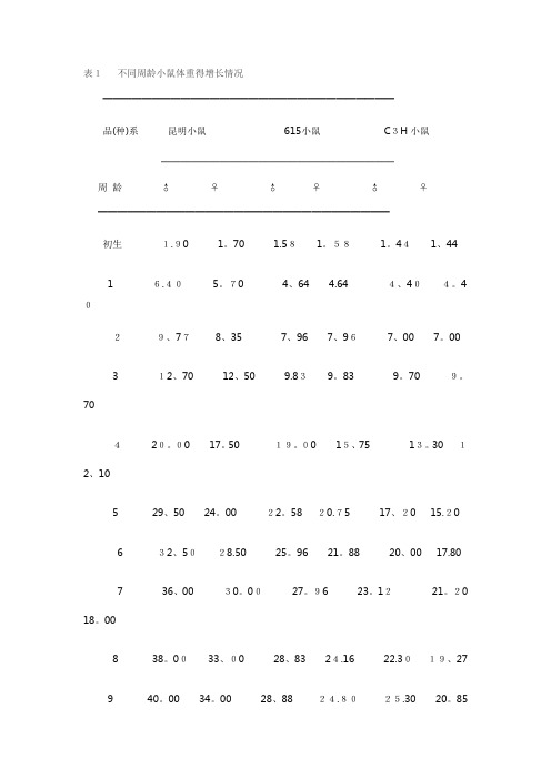 不同周龄小鼠体重的增长情况