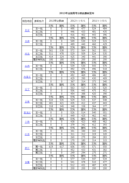 2013年全国高考分数线最新分