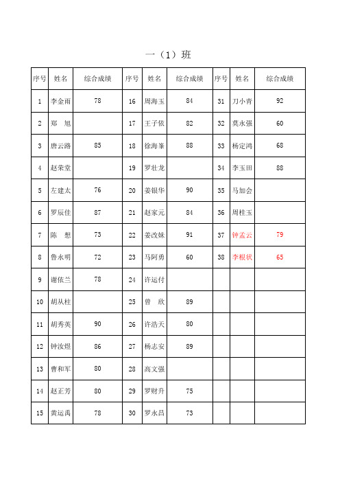 军赛中心完小2011-2012学年下学期音乐成绩