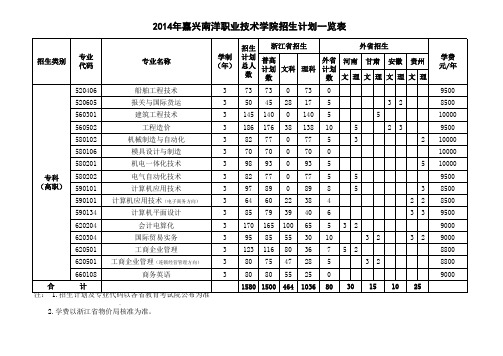 2014年外招生计划