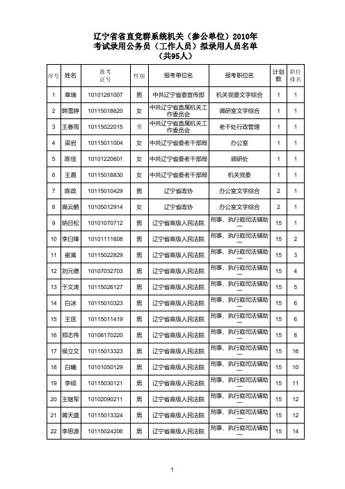 省直党群系统拟录用95人名单