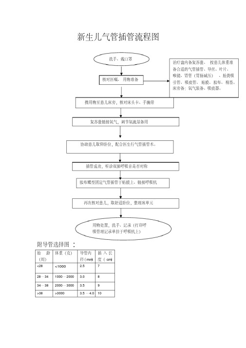 (完整版)新生儿气管插管流程图