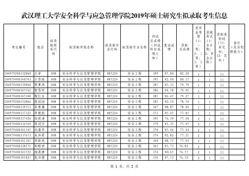 武汉理工大学安全科学与应急管理学院2019年硕士研究生招生考试拟录取名单