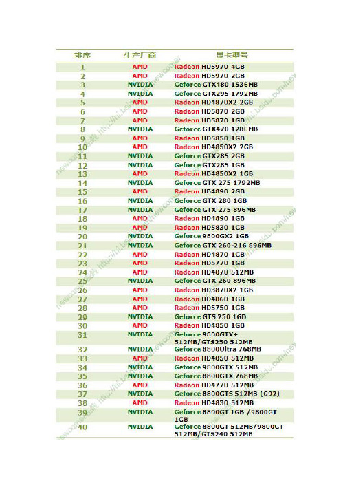 2010主流显卡排名