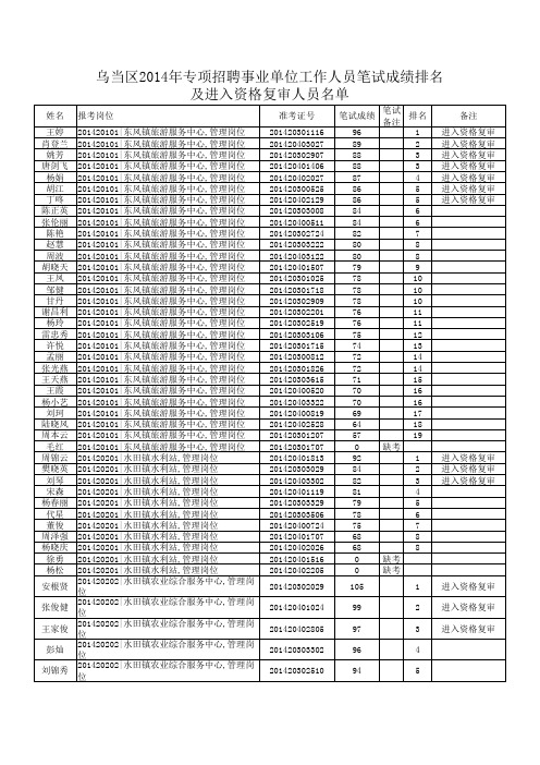 乌当区2014年专项招聘事业单位工作人员笔试成绩排名及进入资格复审人员名单