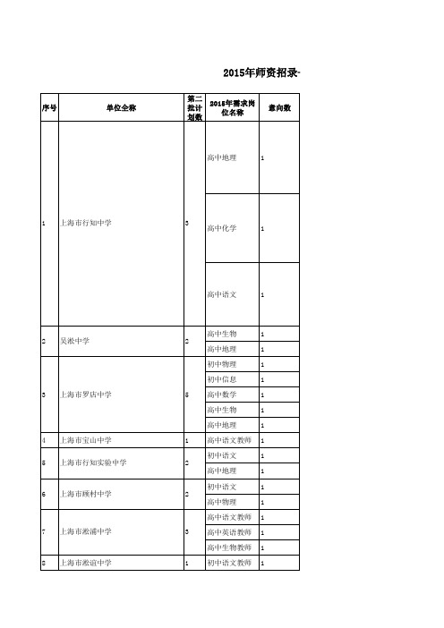 2015上海宝山师资招聘单位岗位需求表(第二批) (1)