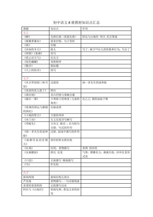 初中语文6册教材知识点汇总