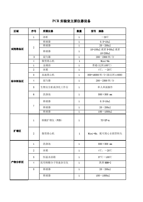 PCR实验室主要仪器设备和耗材清单