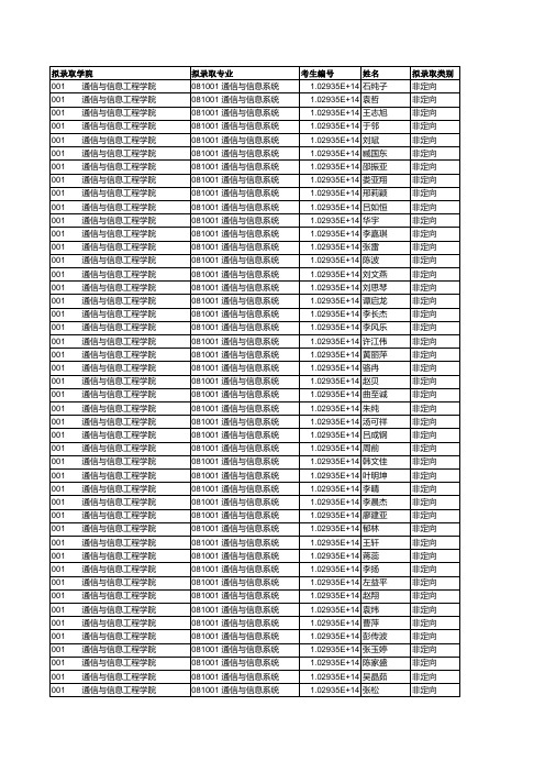 2015年硕士研究生拟录取名单公示