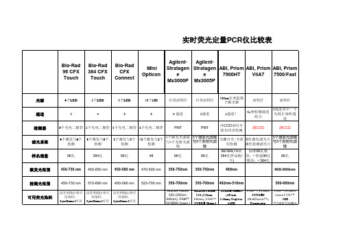 实时荧光定量PCR仪比较表