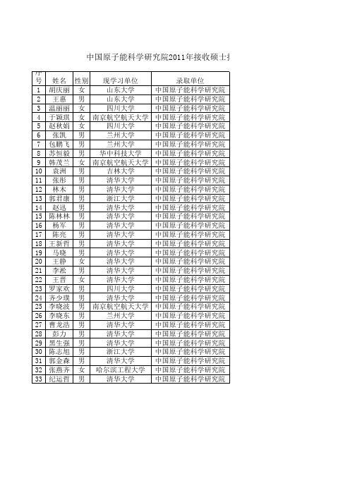 中国原子能科学研究院2011年接收硕士推免生名单公示