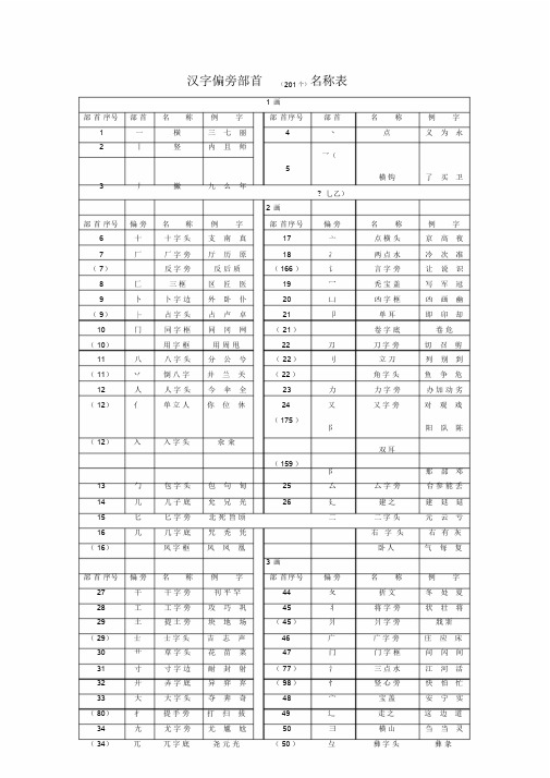 汉字偏旁部首(201个)名称表