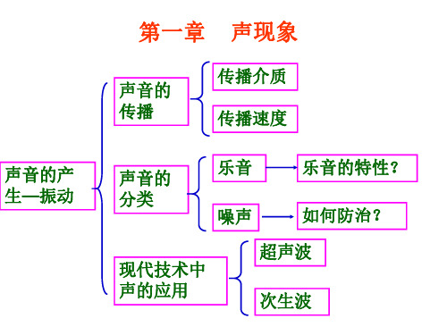 初二物理上学期第一章声音总结