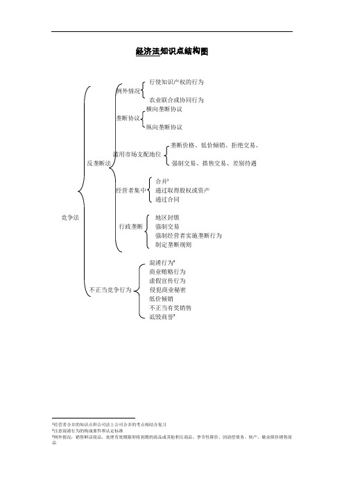 经济法知识点结构图