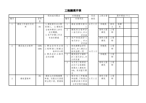 最新整理华盈恒信金德精密n工程Kpi展开计划表课级.doc