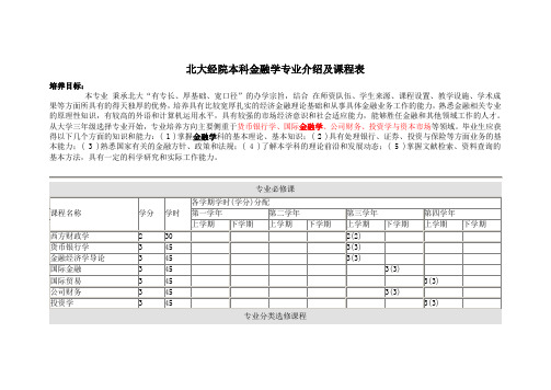 金融学本科专业介绍及课程表.doc