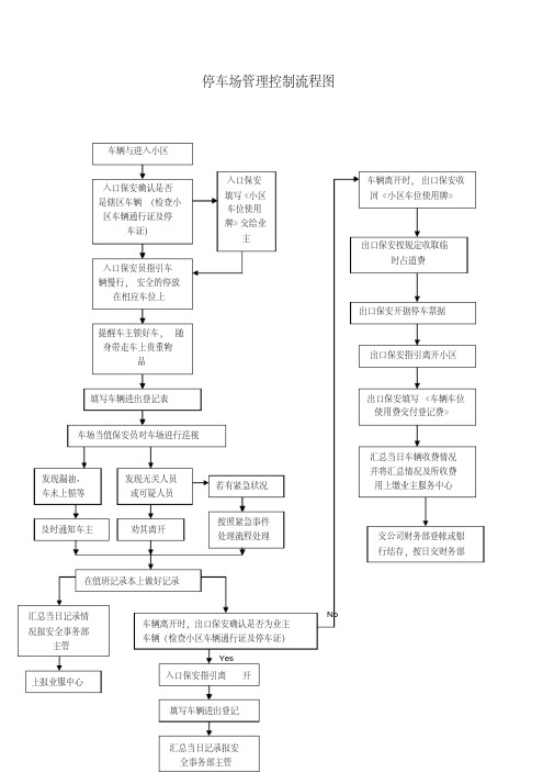 停车场管理控制流程图