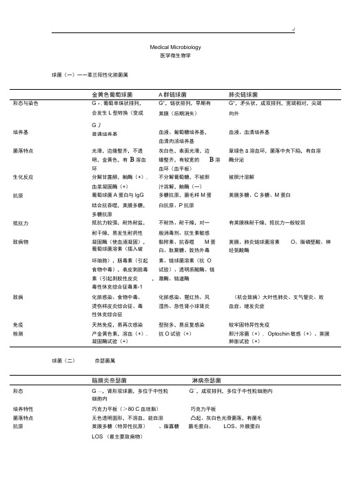 医学微生物学期末考试复习资料重要资料表格