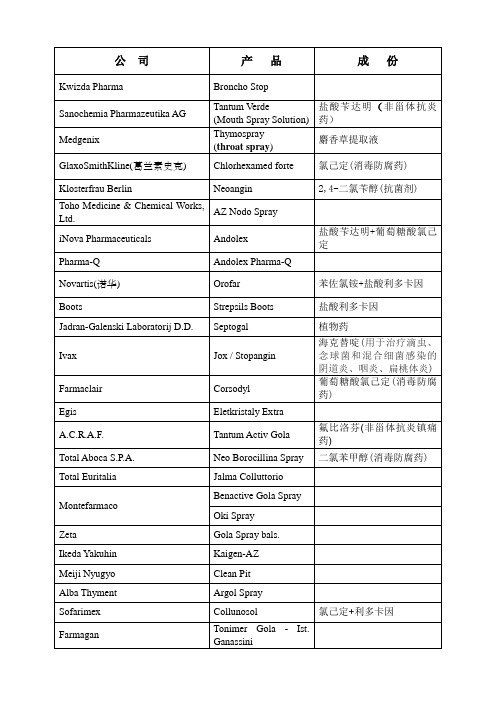 国外已上市咽喉喷雾剂品种