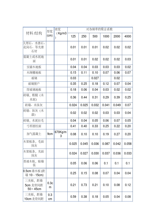 常用装饰材料吸声系数表资料