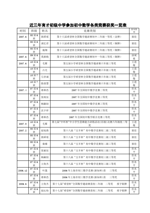 近三年育才初级中学参加初中数学各类竞赛获奖一览表