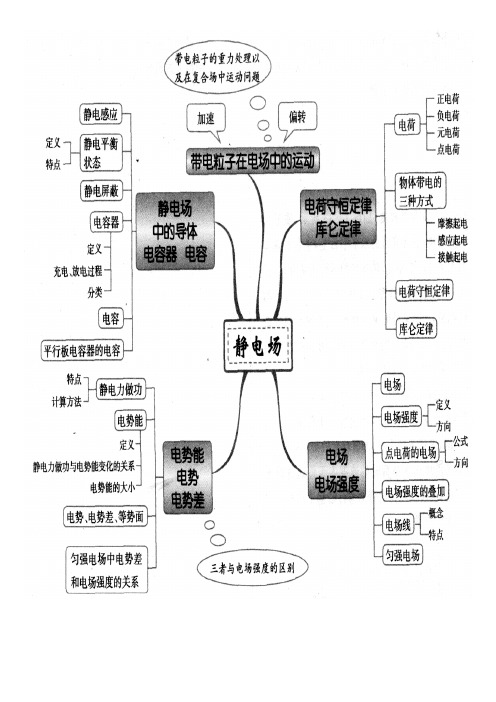 高中物理3-1思维导图