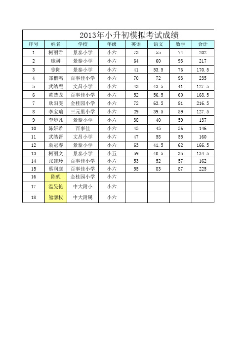 2013年小升初学生模拟考成绩(第一次)更新