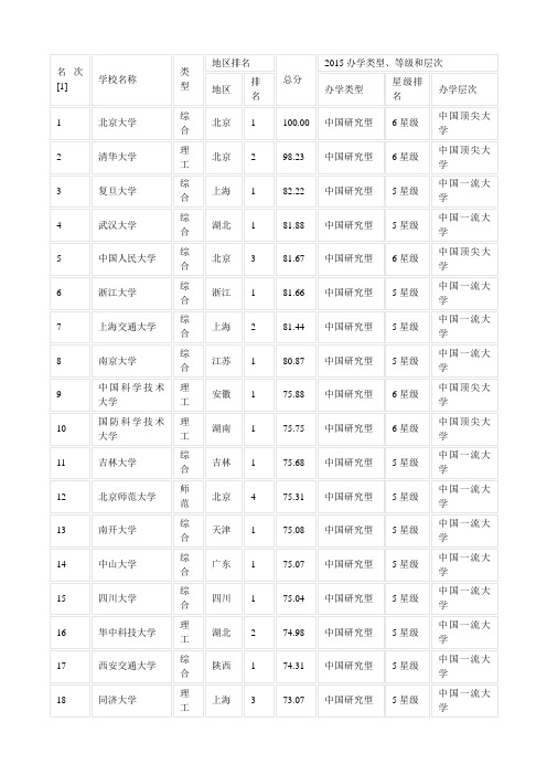 2015年最新中国211和985大学名单