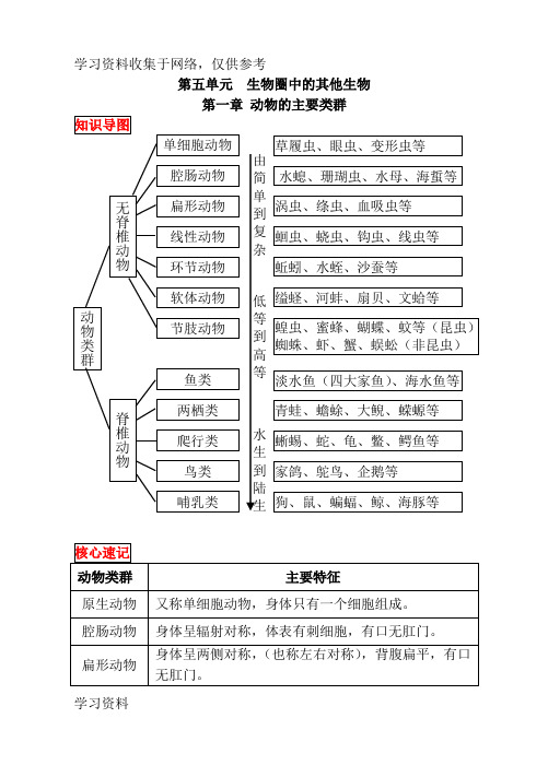 2018最新人教版八年级上册生物中考考点精华识记(思维导图版)