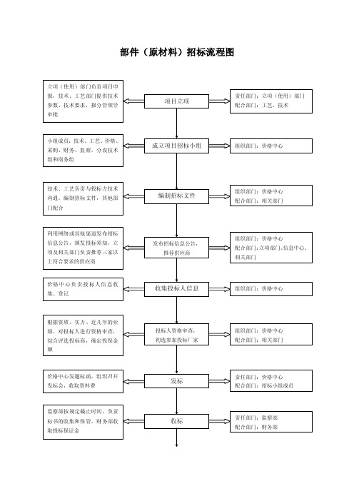 原材料招标流程