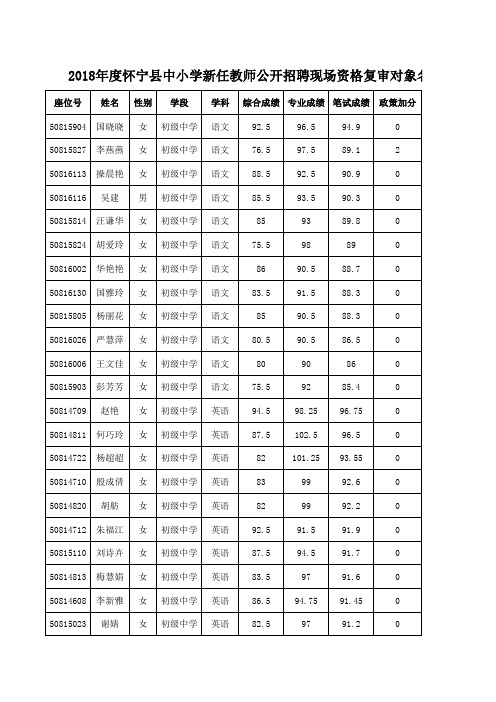 2018年度怀宁县中小学新任教师公开招聘现场资格复审对象名单