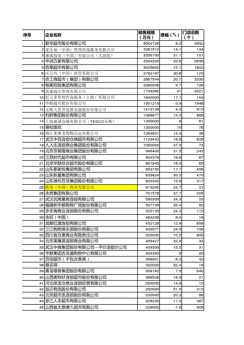 2017中国连锁超市与便利店100强排行榜